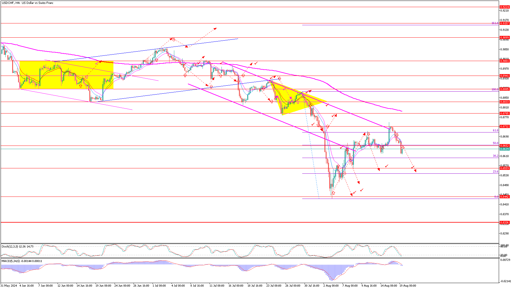 USDCHFH4